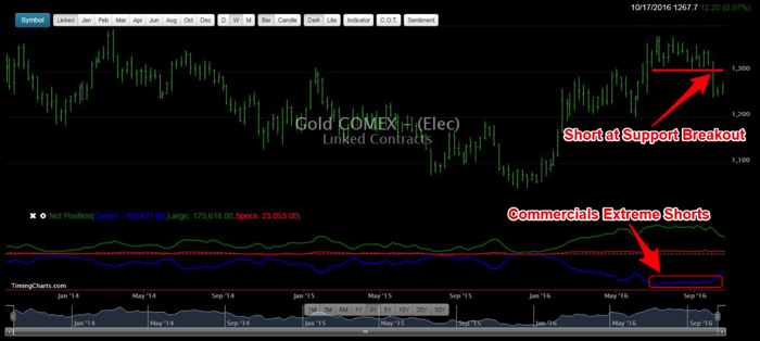 Figure 3: Gold – COT Report