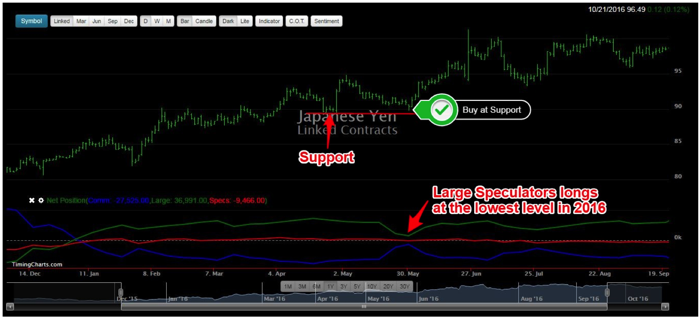 Figure 2: Japanese Yen Futures