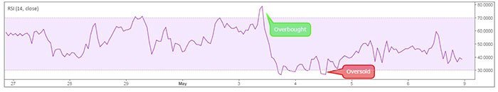 Figure 1: The RSI Indicator