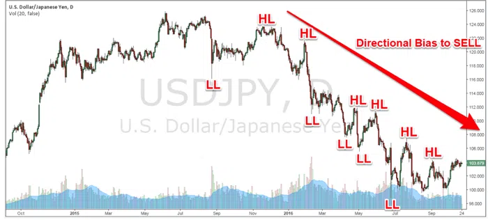 Directional bias to sell - USD/JPY Daily Chart