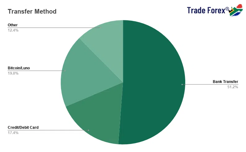 Transfer Method