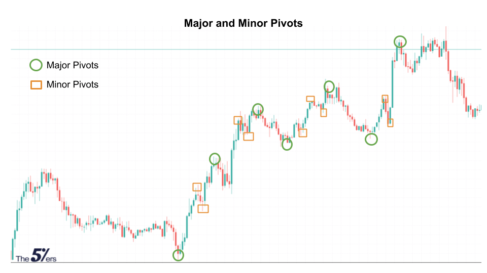 Major and Minor Pivots