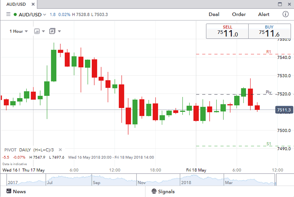 Pivot AUDUSD