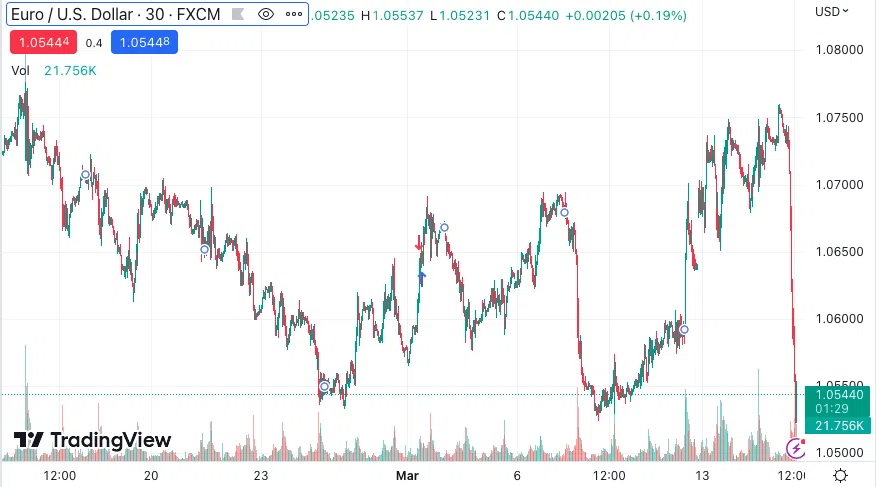 EUR/USD Graph