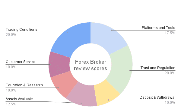 Forex Broker Scoring