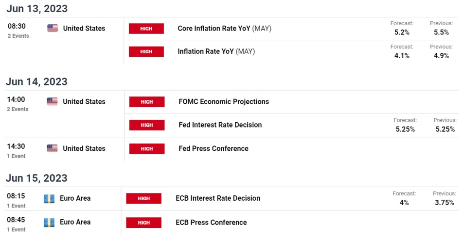 Data For the Week