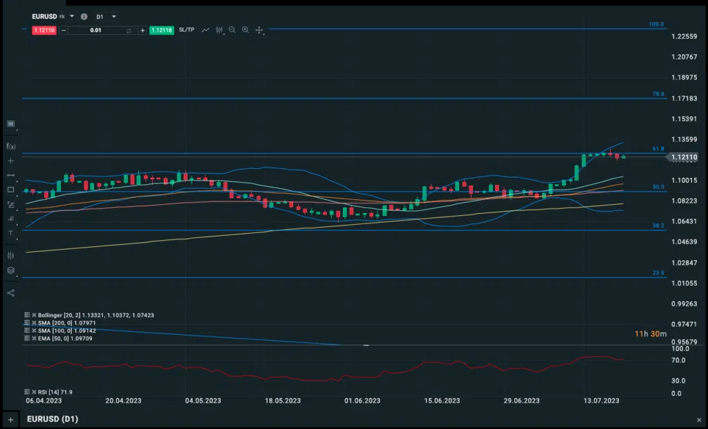 EURUSD Technical Analysis 200723