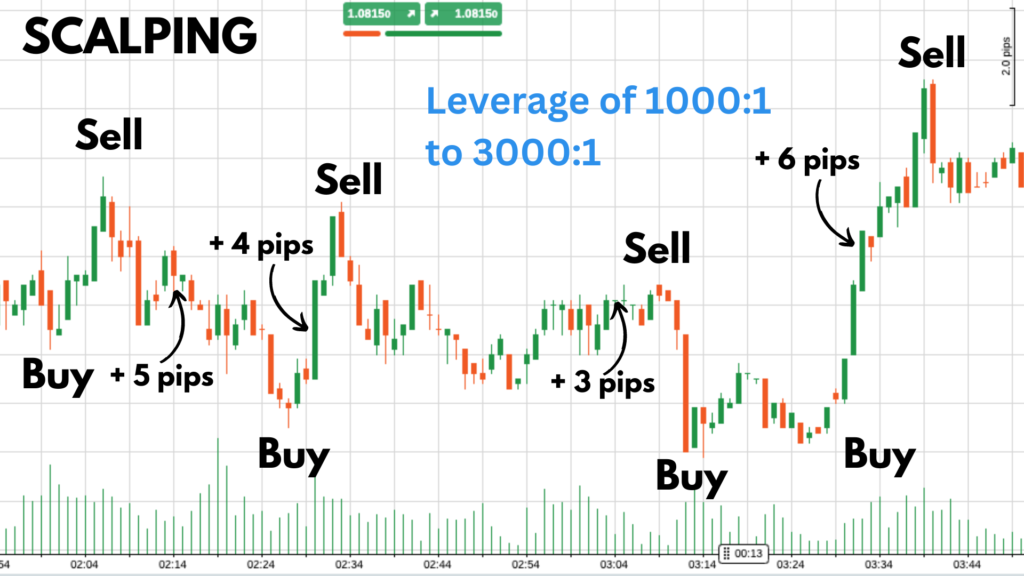 Scalping