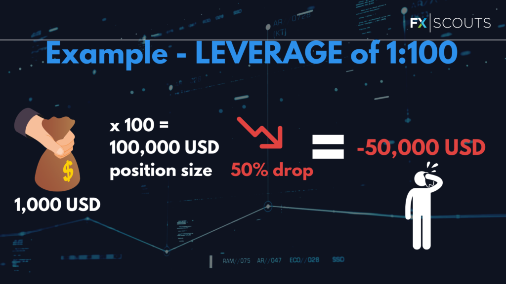 Leverage 1:100