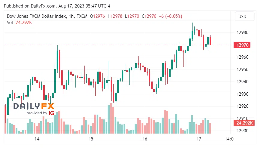 DXY 170823