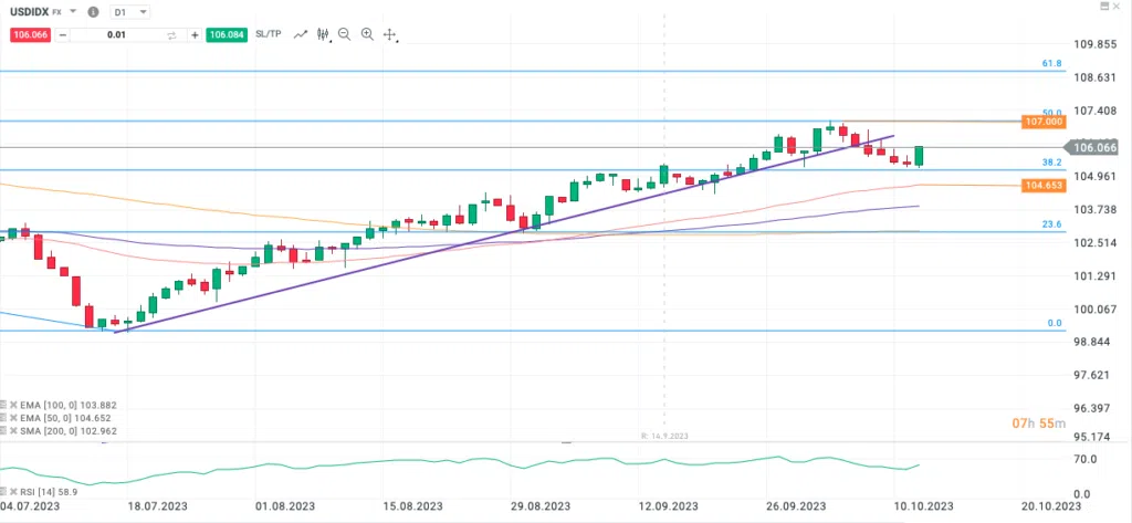 DXY Tech Analysis