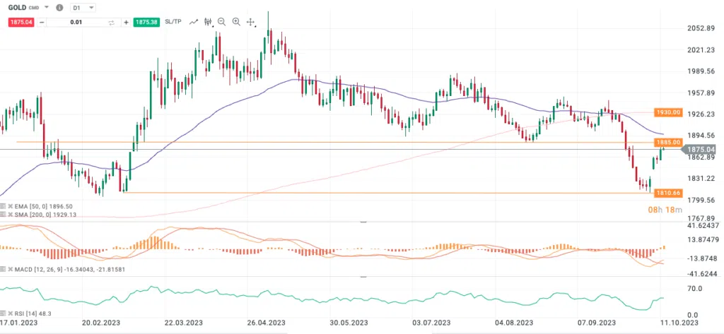 Gold Tech Analysis