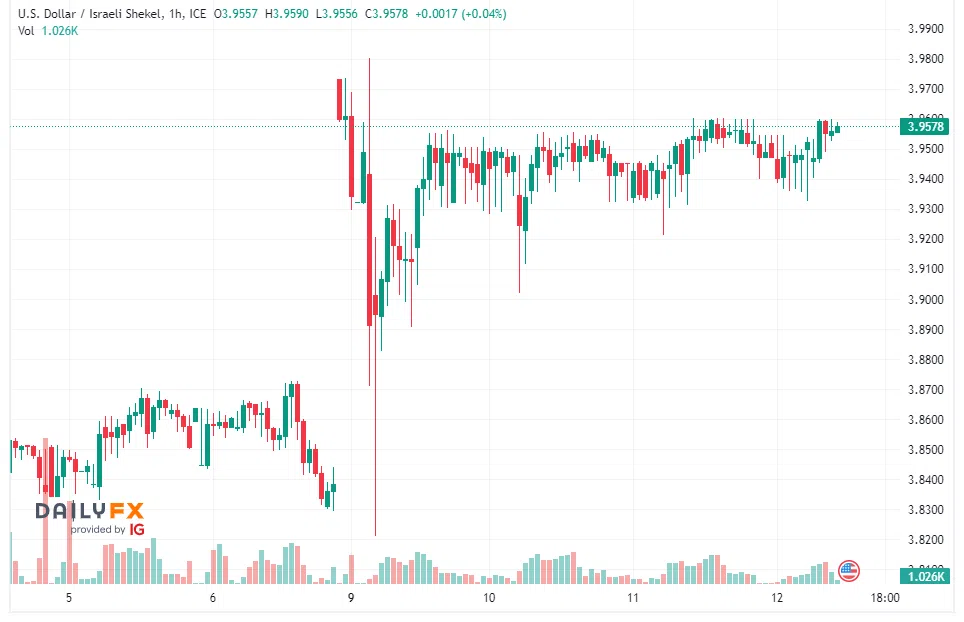 USD ILS