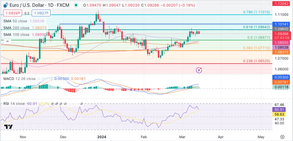 Technical Analysis EURUSD 140324