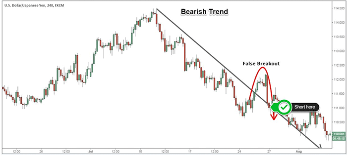 Fakeouts in Forex Trading