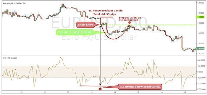 Commodity Channel Breakouts