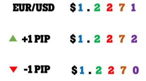 What is a Pip in Forex Trading?