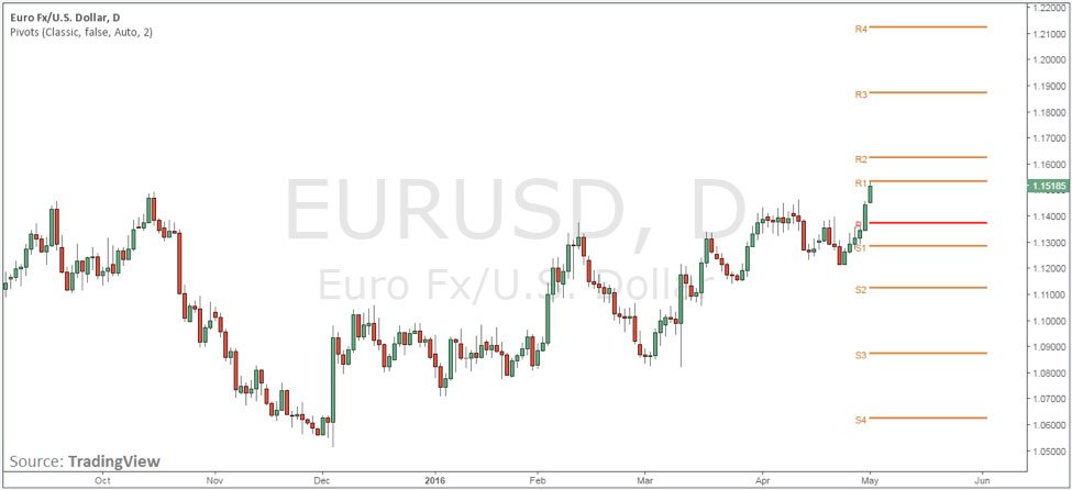 What are Forex Pivot Points?