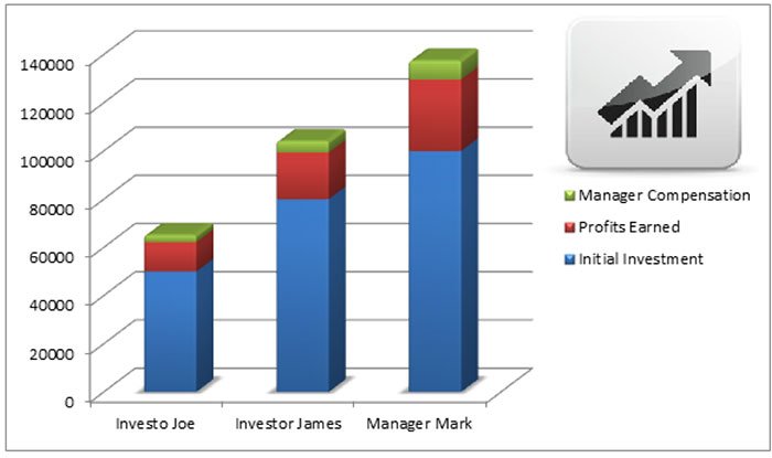 Best Managed Forex Trading Brokers