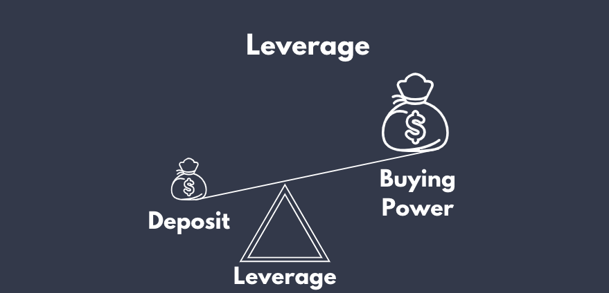 How Leverage Works, Why it’s Important, and How to Use it Wisely.